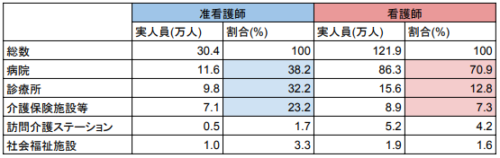 准看護師を目指す 知っておきたい給料 職場 仕事内容について解説 ナースときどき女子