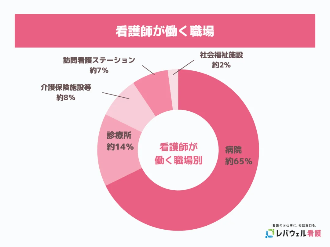 看護師が働く職場。詳細は以下