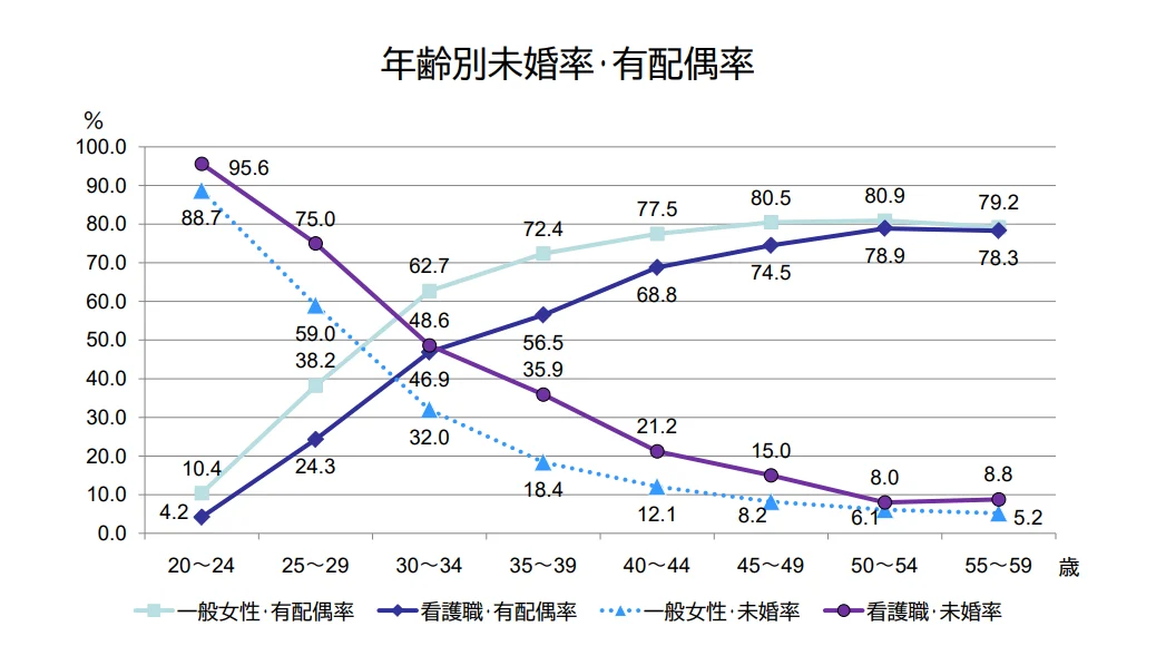 年齢別未婚率・有配偶率。詳細は以下