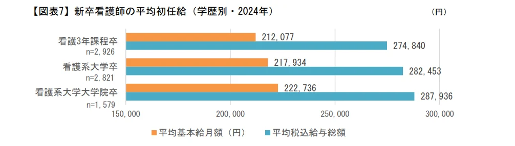 新卒看護師の平均初任給（2024年）のイメージ