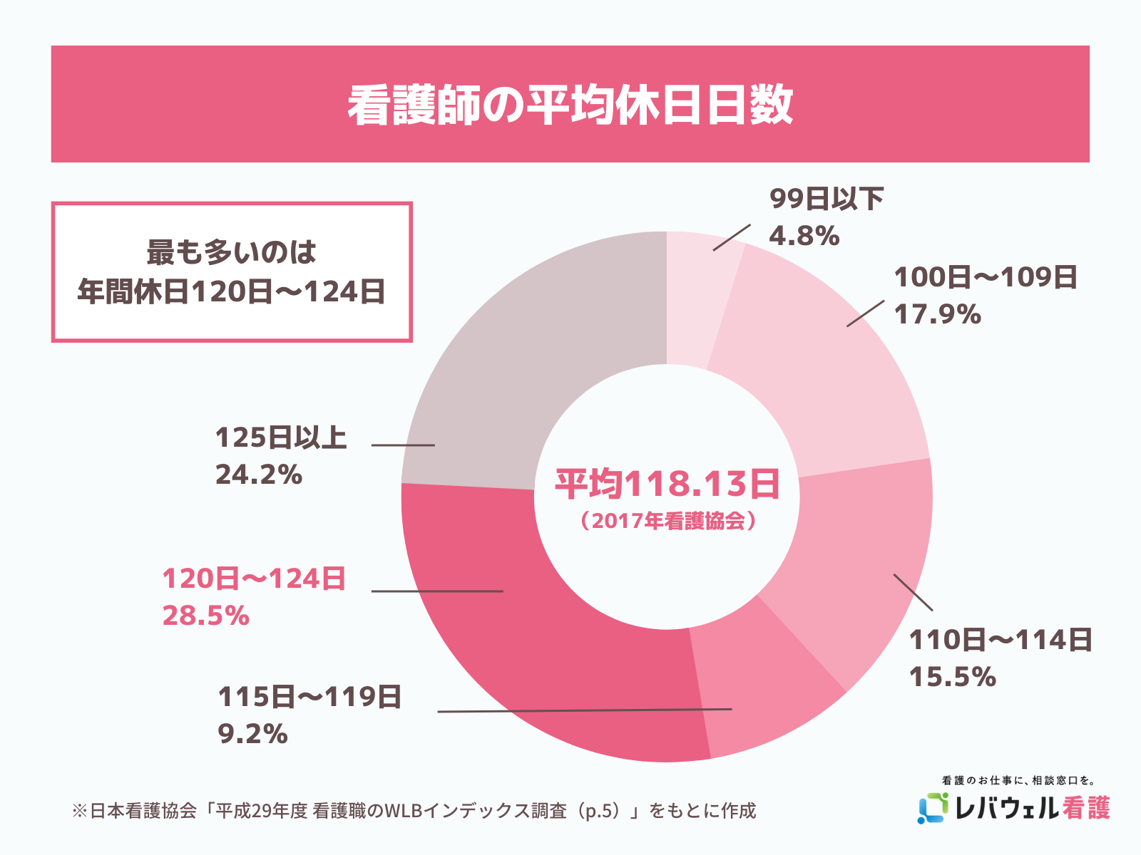 看護師のお休みが気になる方へ！休日数や有給取得率、職場ごとの特徴を紹介｜レバウェル看護 お役立ち情報