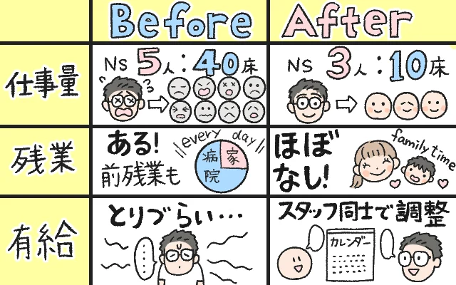 仕事量や負担が少ないのイメージ