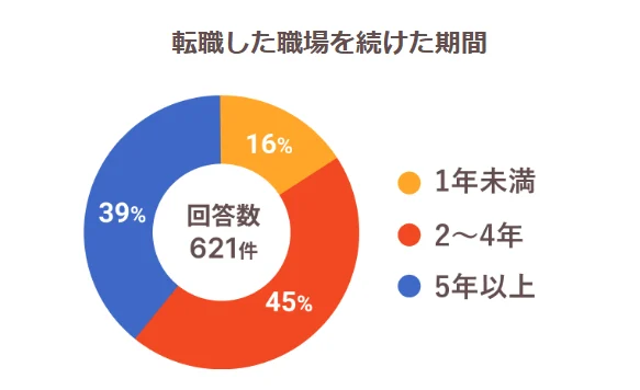 転職した職場を続けた期間のイメージ