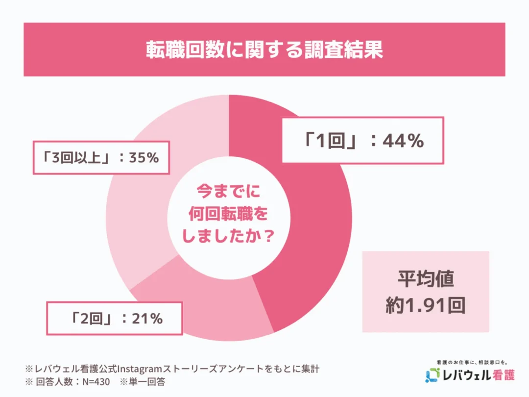 転職回数に関する調査結果についての円グラフのイメージ