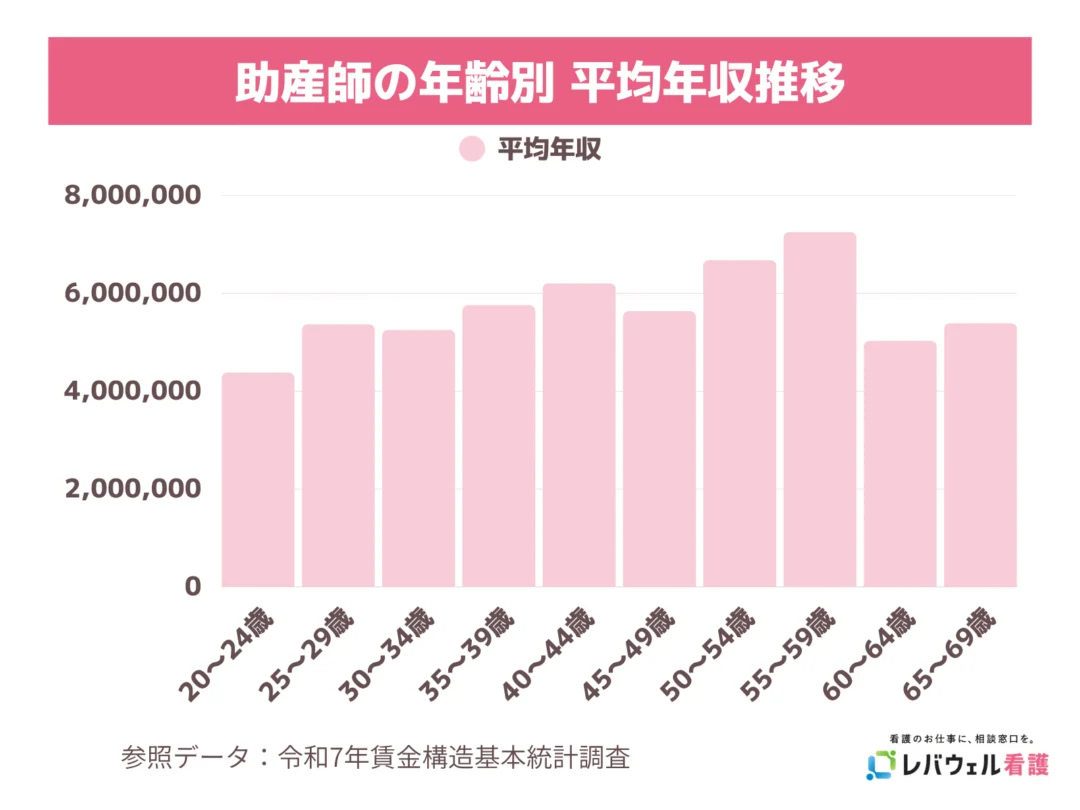 助産師の年齢別平均年収推移のイメージ