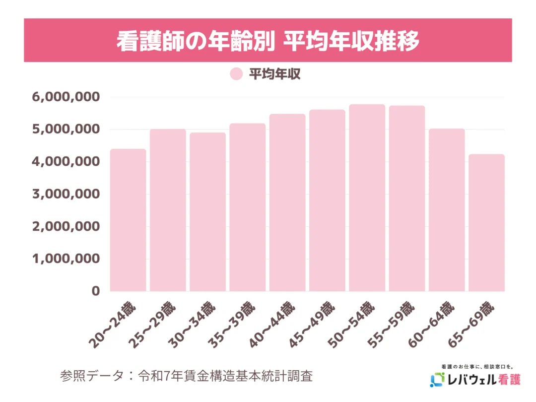 看護師の年齢別　平均年収推移のイメージ