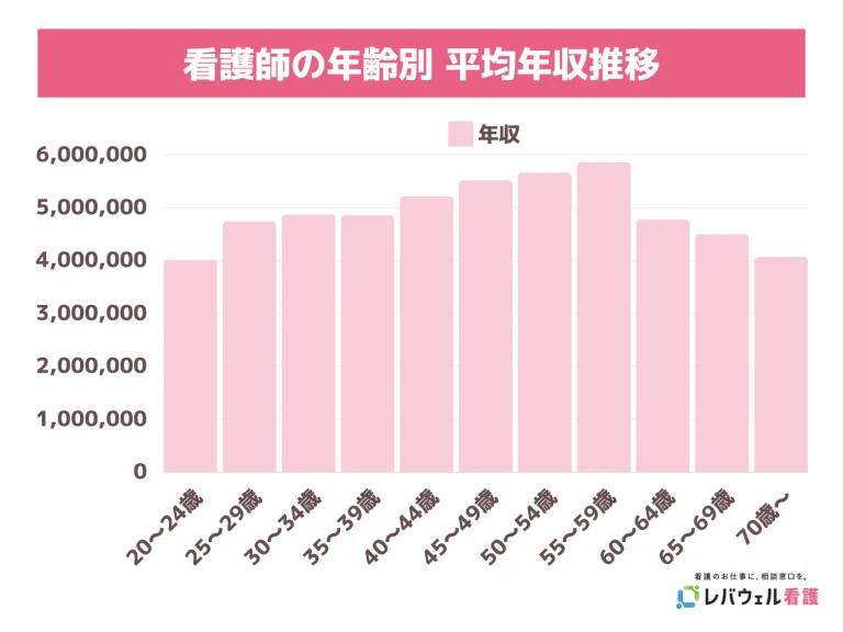 看護師2年目以降の給料の推移のイメージ