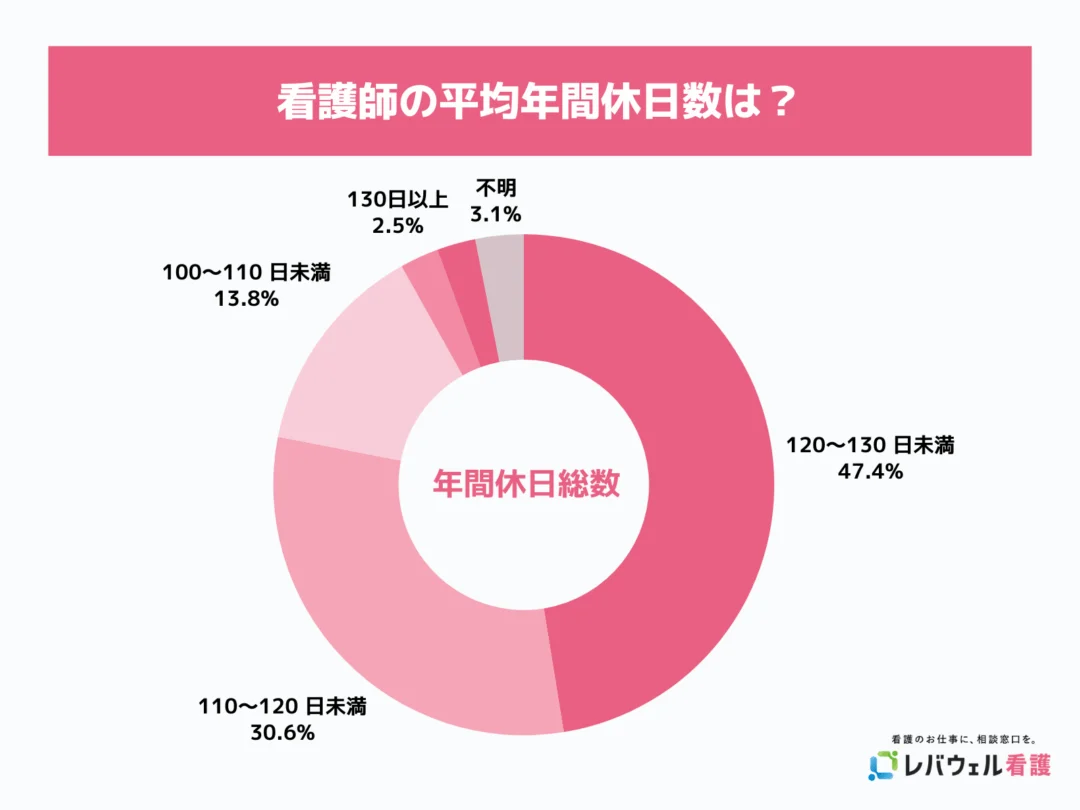 看護師の平均年間休日数は?のグラフ。詳細は以下