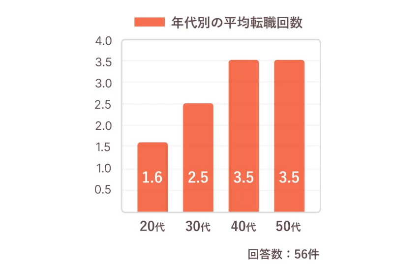 年代別の平均転職回数。詳細は以下