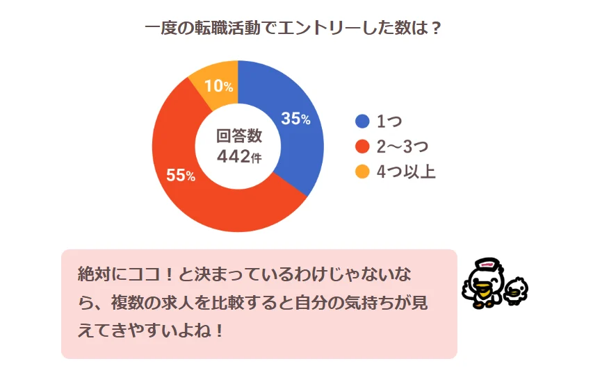 一度の転職活動でエントリーした数は?詳細は以下
