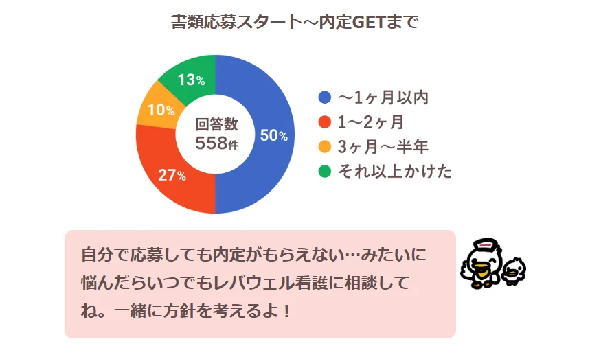 書類応募スタート~内定GETまで。詳細は以下
