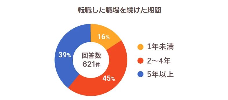転職した職場を続けた期間。詳細は以下