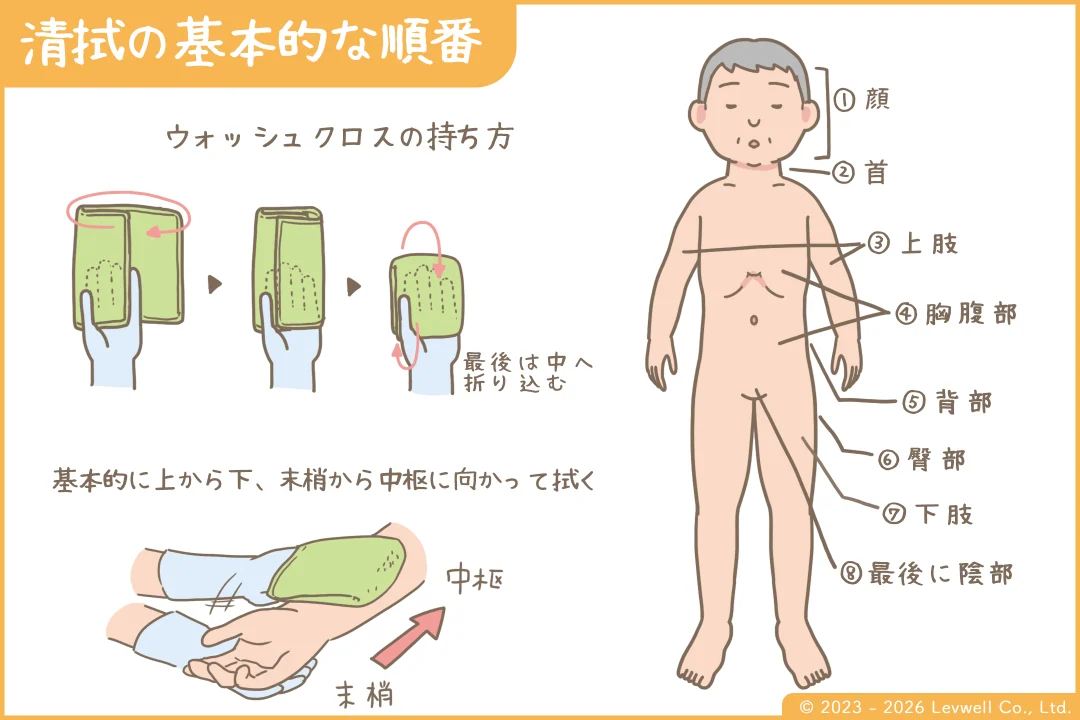 清拭の順番とウォッシュクロスの持ち方のイラスト