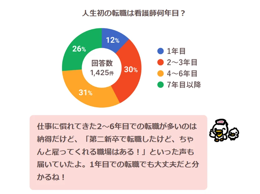 人生初の転職は看護師何年目?詳細は以下