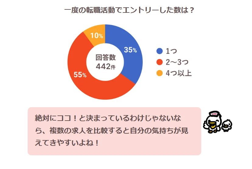一度の転職活動でエントリーした数は?詳細は以下