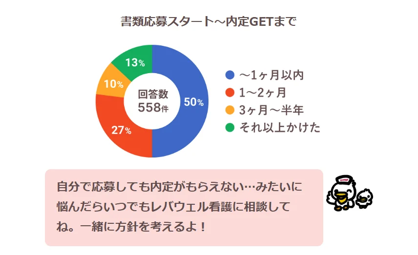 書類応募スタート~内定GETまで。詳細は以下