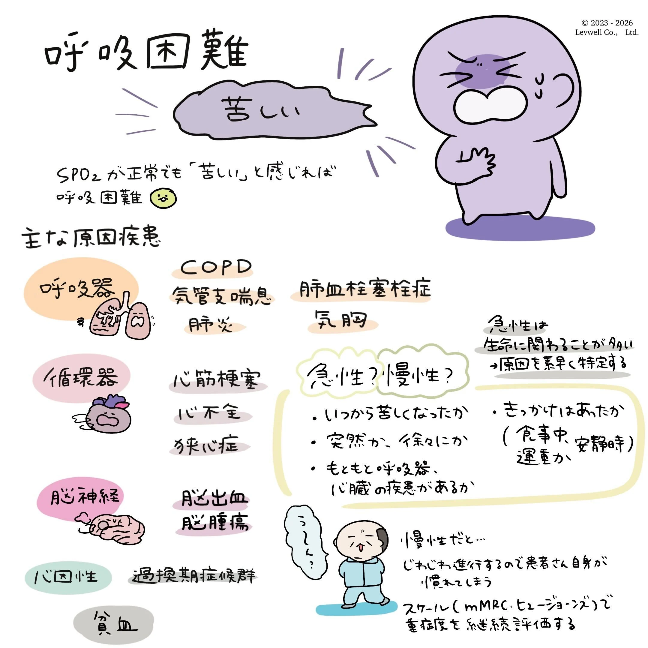 呼吸困難についての解説イラスト