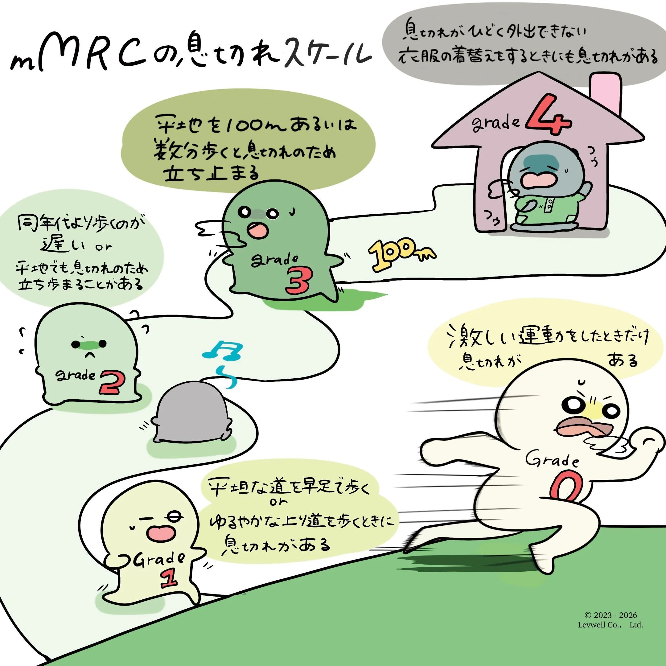 mMRCの息切れスケールについてのイラスト