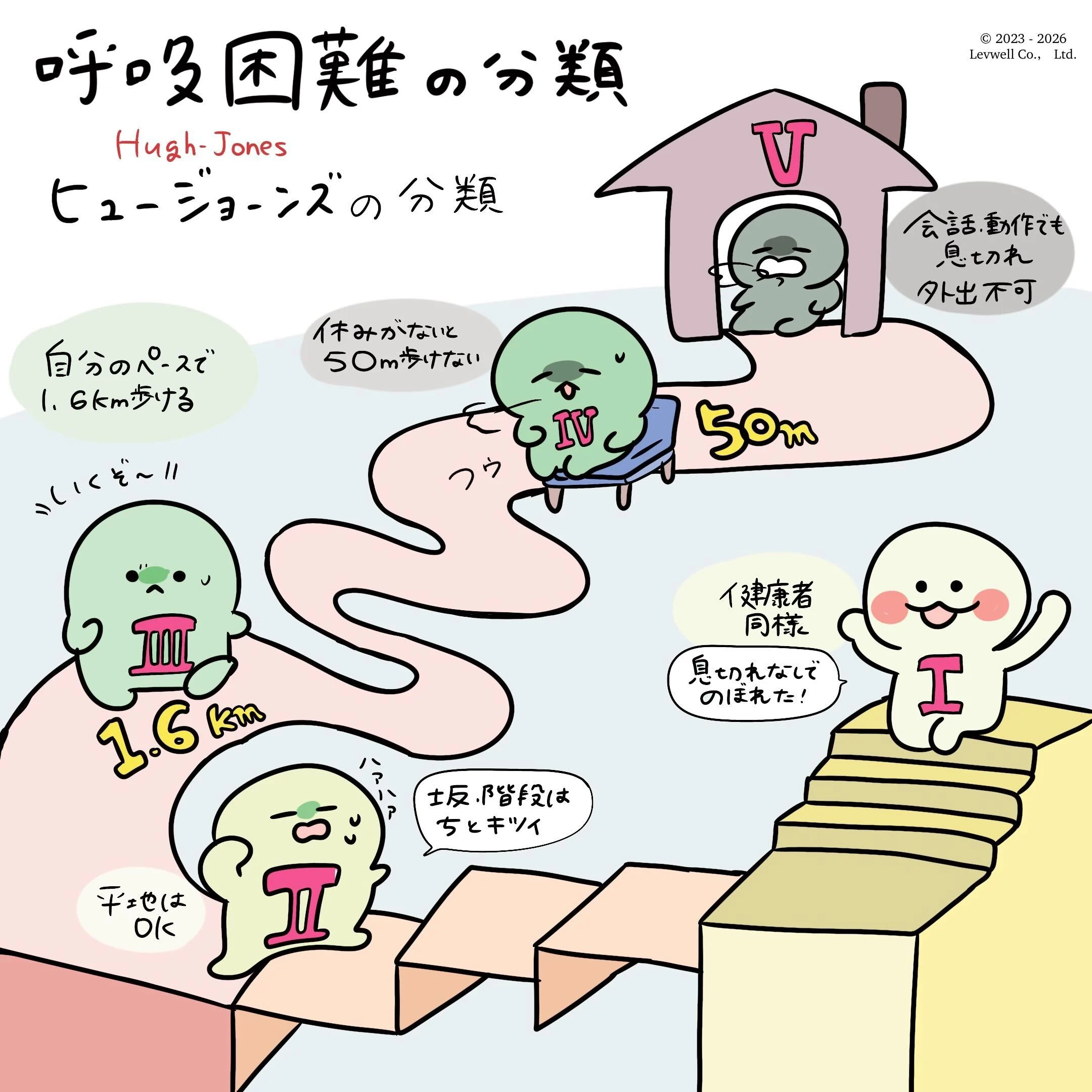 Hugh-Jones（ヒュージョーンズ）の分類についてのイラスト