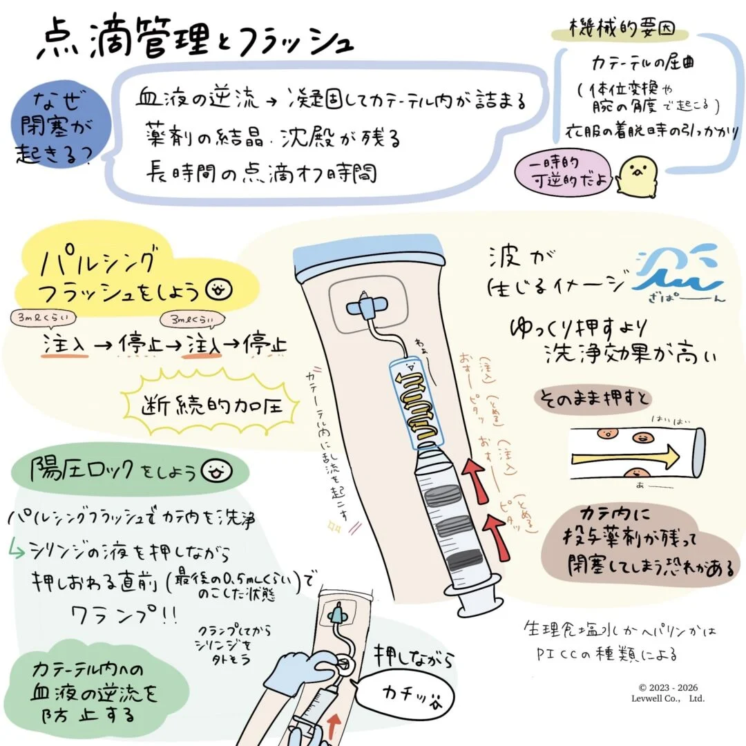 点滴管理とフラッシュについての解説イラスト