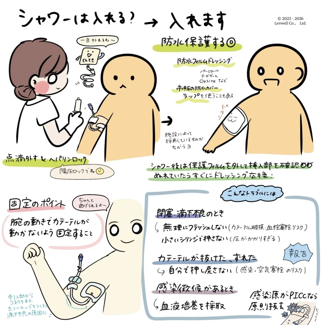 シャワー浴時の対応とトラブルシューティングについてのイラスト