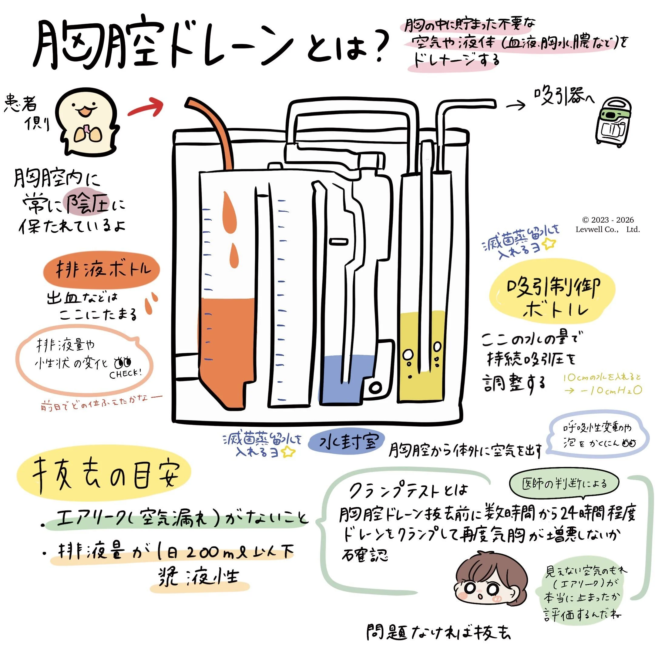 胸腔ドレーンについての解説イラスト