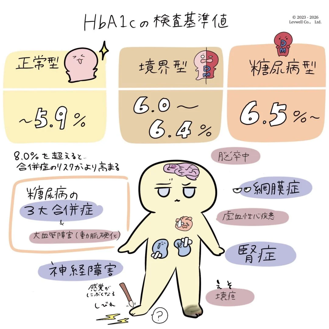 HbA1cの検査基準値についての解説イラスト