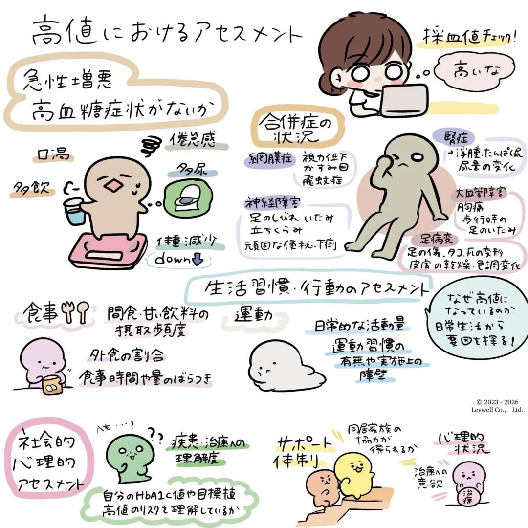 HbA1c高値におけるアセスメントについての解説イラスト
